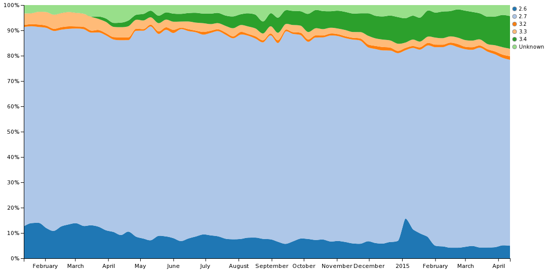 Django Python Versions