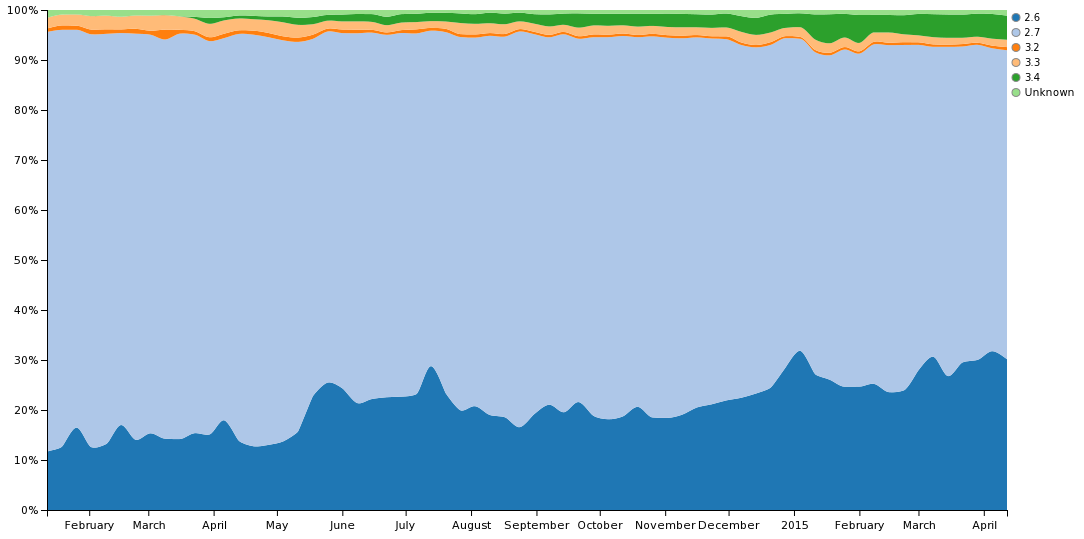 requests Python Versions