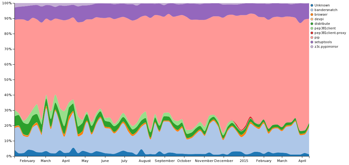 Installer Traffic