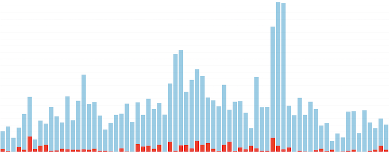 Compromised vs Total Authentications